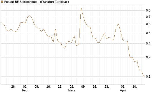 Put auf BE Semiconductor Industries NV [BNP Paribas Emissions- und Handelsges.] Chart