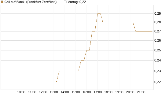 Call auf Block [BNP Paribas Emissions- und Handelsges.] Chart