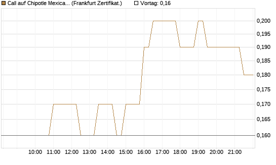 Call auf Chipotle Mexican Grill [BNP Paribas Emissions- und Handelsges.] Chart