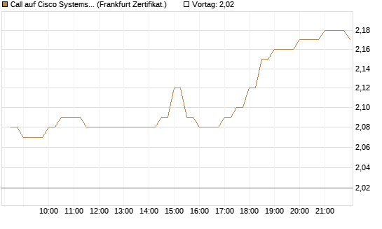 Call auf Cisco Systems [BNP Paribas Emissions- und Handelsges.] Chart