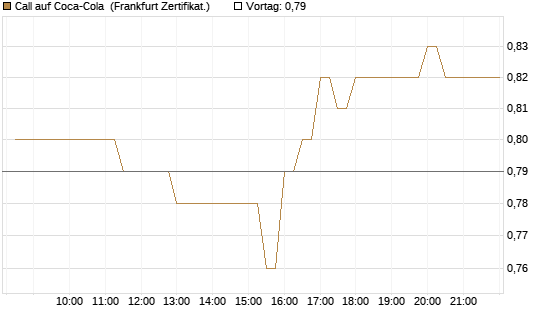 Call auf Coca-Cola [BNP Paribas Emissions- und Handelsges.] Chart