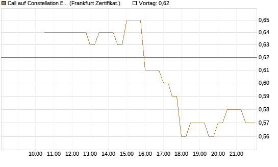 Call auf Constellation Energy [BNP Paribas Emissions- und Handelsges.] Chart