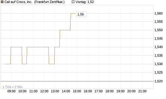 Call auf Crocs, Inc. [BNP Paribas Emissions- und Handelsges.] Chart