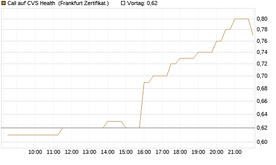 Call auf CVS Health [BNP Paribas Emissions- und Handelsges.] Chart