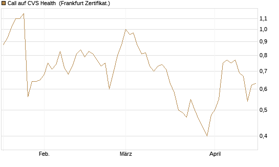 Call auf CVS Health [BNP Paribas Emissions- und Handelsges.] Chart