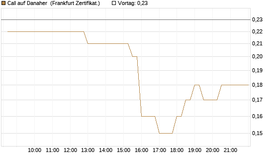 Call auf Danaher [BNP Paribas Emissions- und Handelsges.] Chart