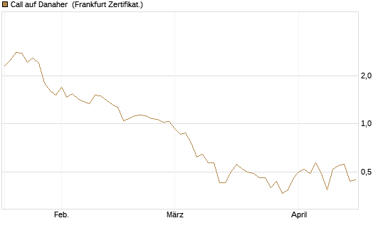 Call auf Danaher [BNP Paribas Emissions- und Handelsges.] Chart