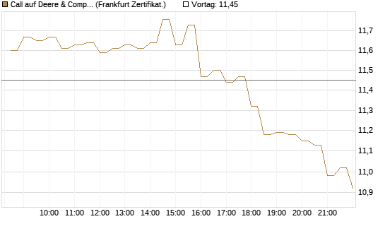Call auf Deere & Company 	 [BNP Paribas Emissions- und Handelsges.] Chart