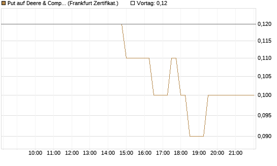 Put auf Deere & Company 	 [BNP Paribas Emissions- und Handelsges.] Chart