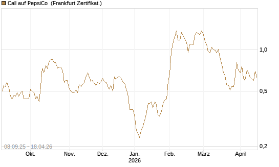Call auf PepsiCo [BNP Paribas Emissions- und Handelsges.] Chart