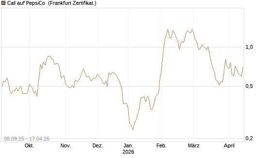 Call auf PepsiCo [BNP Paribas Emissions- und Handelsges.] Chart