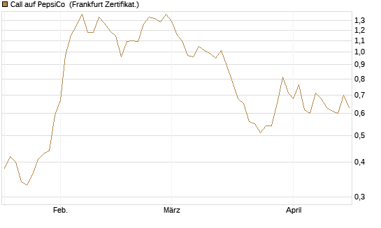Call auf PepsiCo [BNP Paribas Emissions- und Handelsges.] Chart