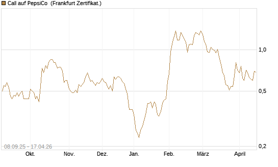 Call auf PepsiCo [BNP Paribas Emissions- und Handelsges.] Chart