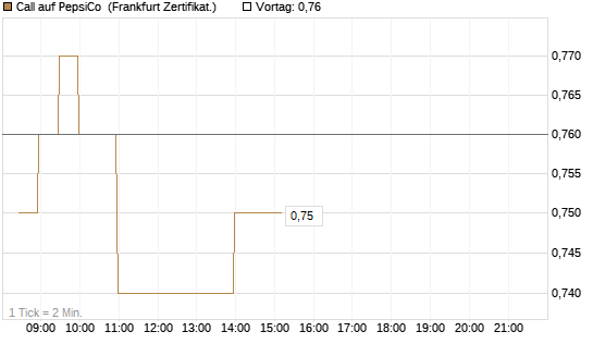 Call auf PepsiCo [BNP Paribas Emissions- und Handelsges.] Chart