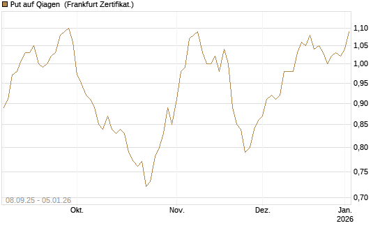 Put auf Qiagen [BNP Paribas Emissions- und Handelsges.] Chart
