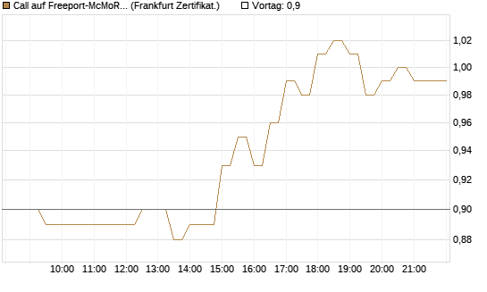 Call auf Freeport-McMoRan  [BNP Paribas Emissions- und Handelsges.] Chart