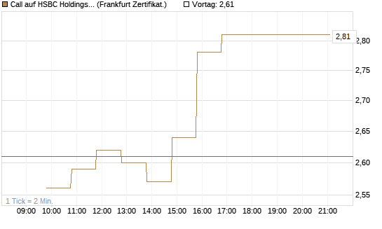 Call auf HSBC Holdings [BNP Paribas Emissions- und Handelsges.] Chart