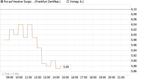 Put auf Intuitive Surgical [BNP Paribas Emissions- und Handelsges.] Chart