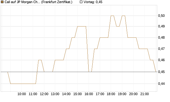 Call auf JP Morgan Chase [BNP Paribas Emissions- und Handelsges.] Chart