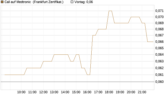 Call auf Medtronic [BNP Paribas Emissions- und Handelsges.] Chart