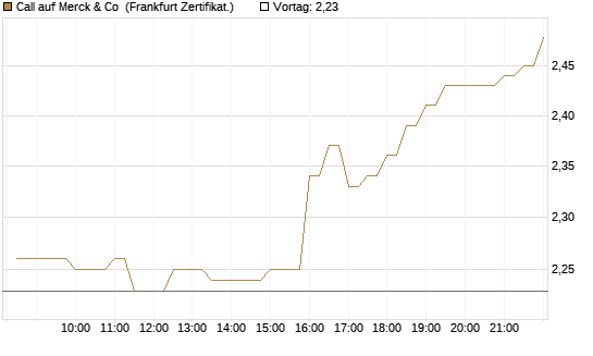 Call auf Merck & Co [BNP Paribas Emissions- und Handelsges.] Chart