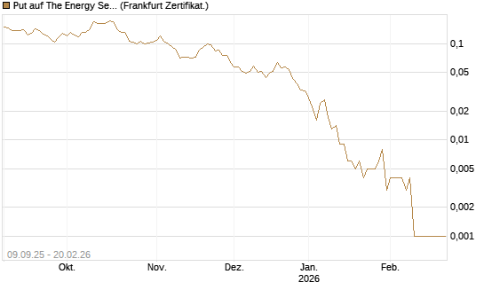 Put auf The Energy Select Sector SPDR  [Vontobel] Chart