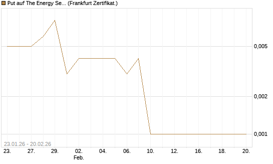 Put auf The Energy Select Sector SPDR  [Vontobel] Chart