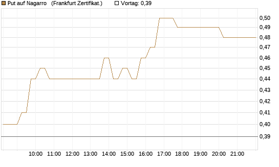 Put auf Nagarro  [DZ BANK AG] Chart