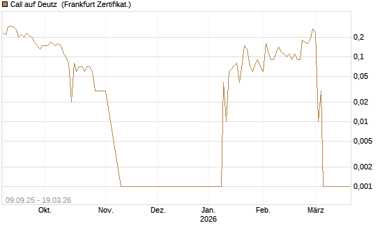 Call auf Deutz [DZ BANK AG] Chart