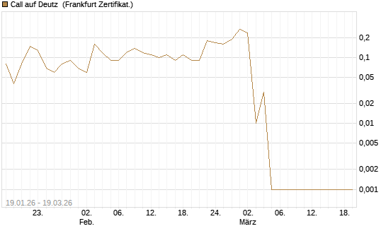 Call auf Deutz [DZ BANK AG] Chart