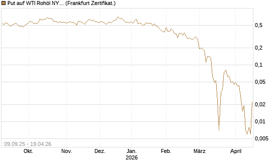 Put auf WTI Rohöl NYMEX 06/26 [BNP Paribas Emissions- und Handelsges.] Chart