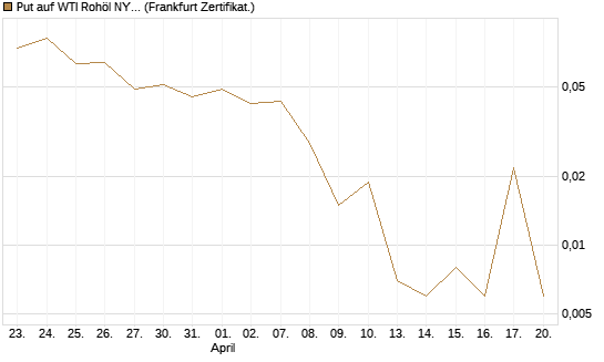 Put auf WTI Rohöl NYMEX 06/26 [BNP Paribas Emissions- und Handelsges.] Chart