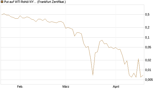 Put auf WTI Rohöl NYMEX 06/26 [BNP Paribas Emissions- und Handelsges.] Chart