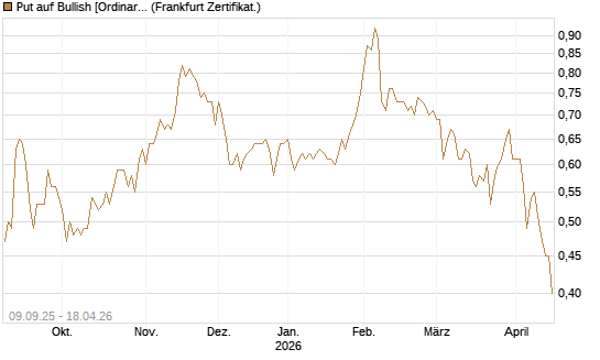 Put auf Bullish [Ordinary Shares] [Vontobel] Chart
