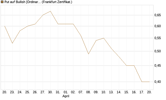 Put auf Bullish [Ordinary Shares] [Vontobel] Chart
