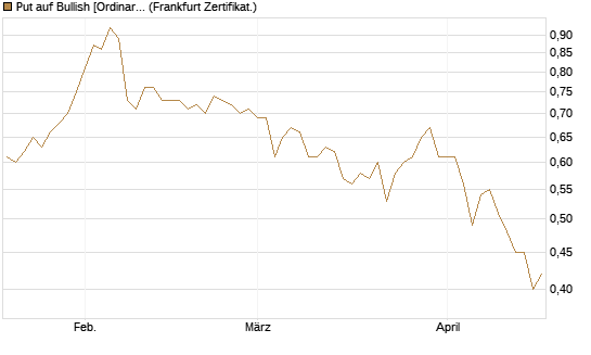 Put auf Bullish [Ordinary Shares] [Vontobel] Chart