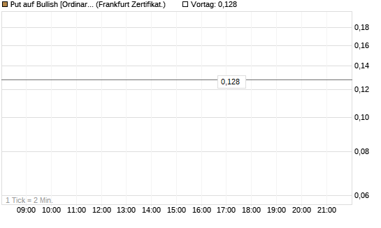 Put auf Bullish [Ordinary Shares] [Vontobel] Chart