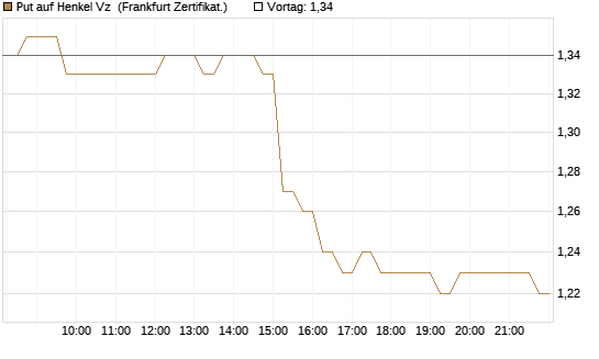 Put auf Henkel Vz [DZ BANK AG] Chart