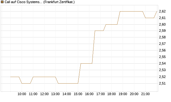 Call auf Cisco Systems [Société Générale Effekten GmbH] Chart