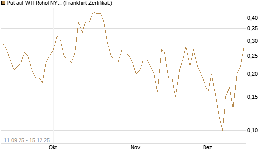 Put auf WTI Rohöl NYMEX 01/26 [BNP Paribas Emissions- und Handelsges.] Chart