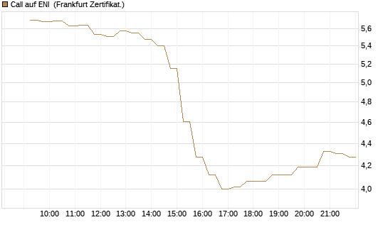 Call auf ENI [DZ BANK AG] Chart