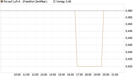 Put auf Lyft A  [Vontobel] Chart