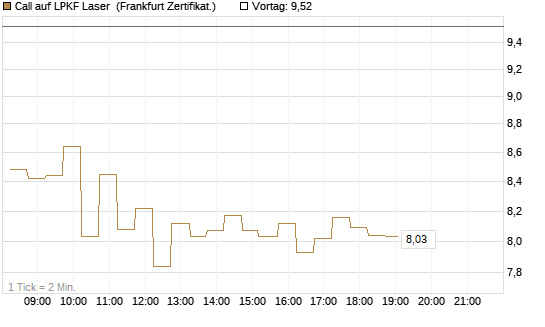Call auf LPKF Laser [DZ BANK AG] Chart