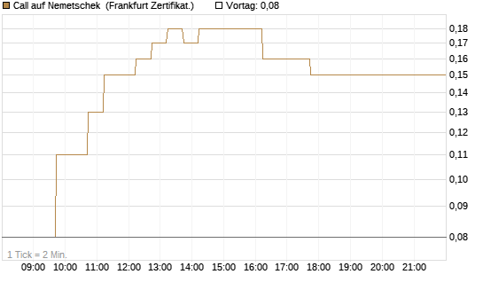 Call auf Nemetschek [DZ BANK AG] Chart