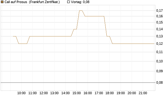 Call auf Prosus [DZ BANK AG] Chart