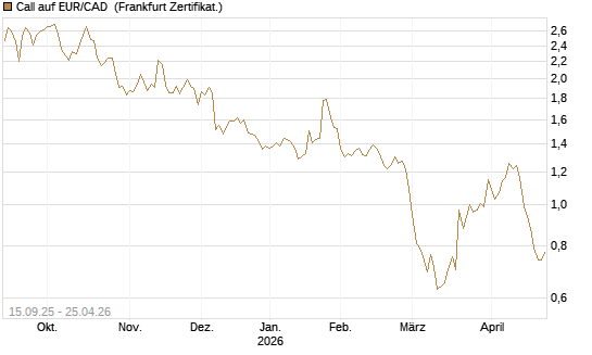 Call auf EUR/CAD [Société Générale Effekten GmbH] Chart