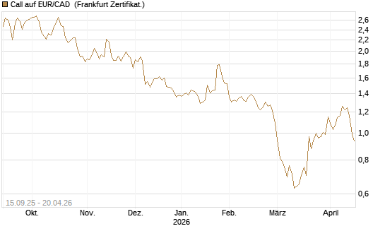 Call auf EUR/CAD [Société Générale Effekten GmbH] Chart