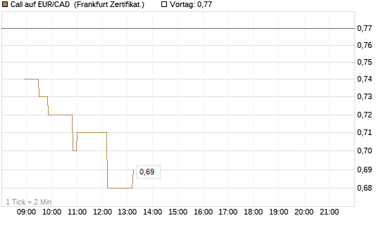 Call auf EUR/CAD [Société Générale Effekten GmbH] Chart