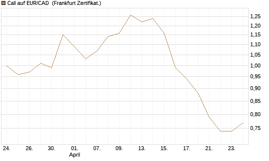 Call auf EUR/CAD [Société Générale Effekten GmbH] Chart