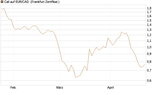 Call auf EUR/CAD [Société Générale Effekten GmbH] Chart